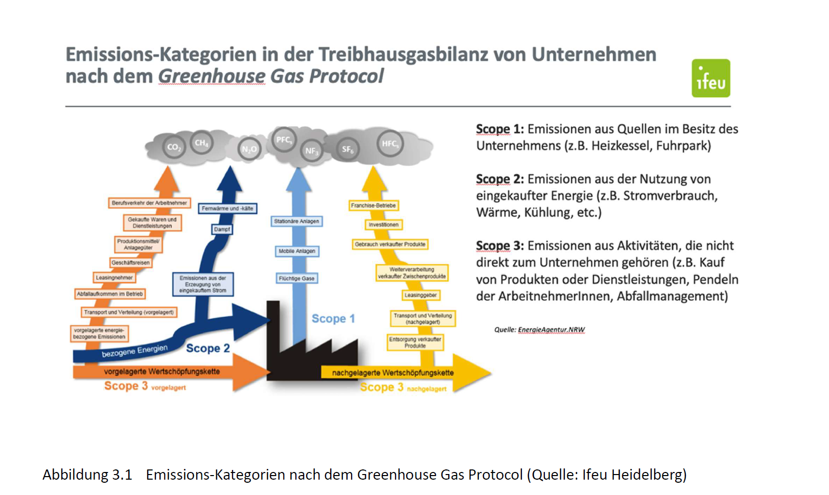 Eine Grafic, die die Scopes im Klimabericht erläutert